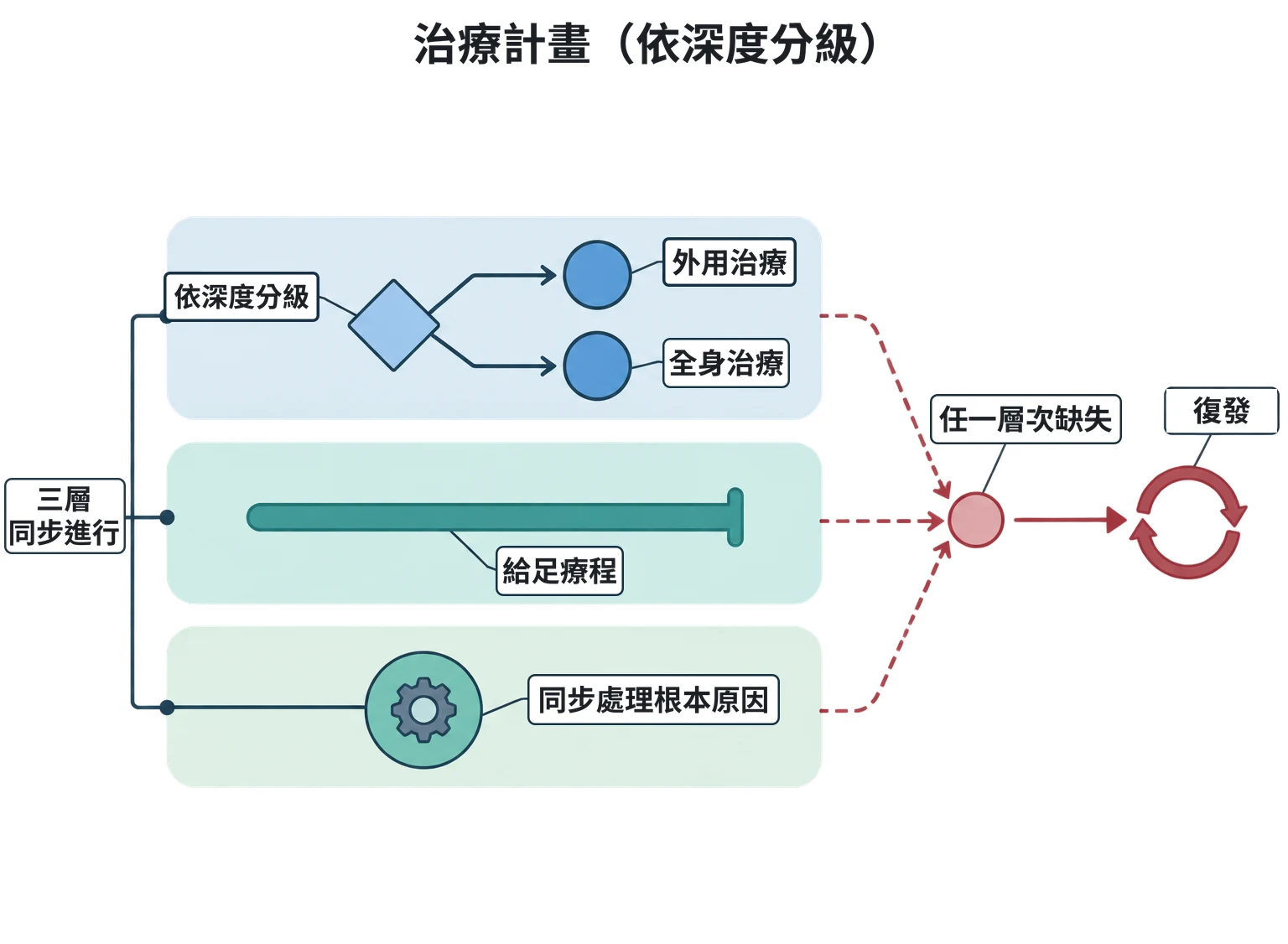 治療計畫(依深度分級)教學插圖