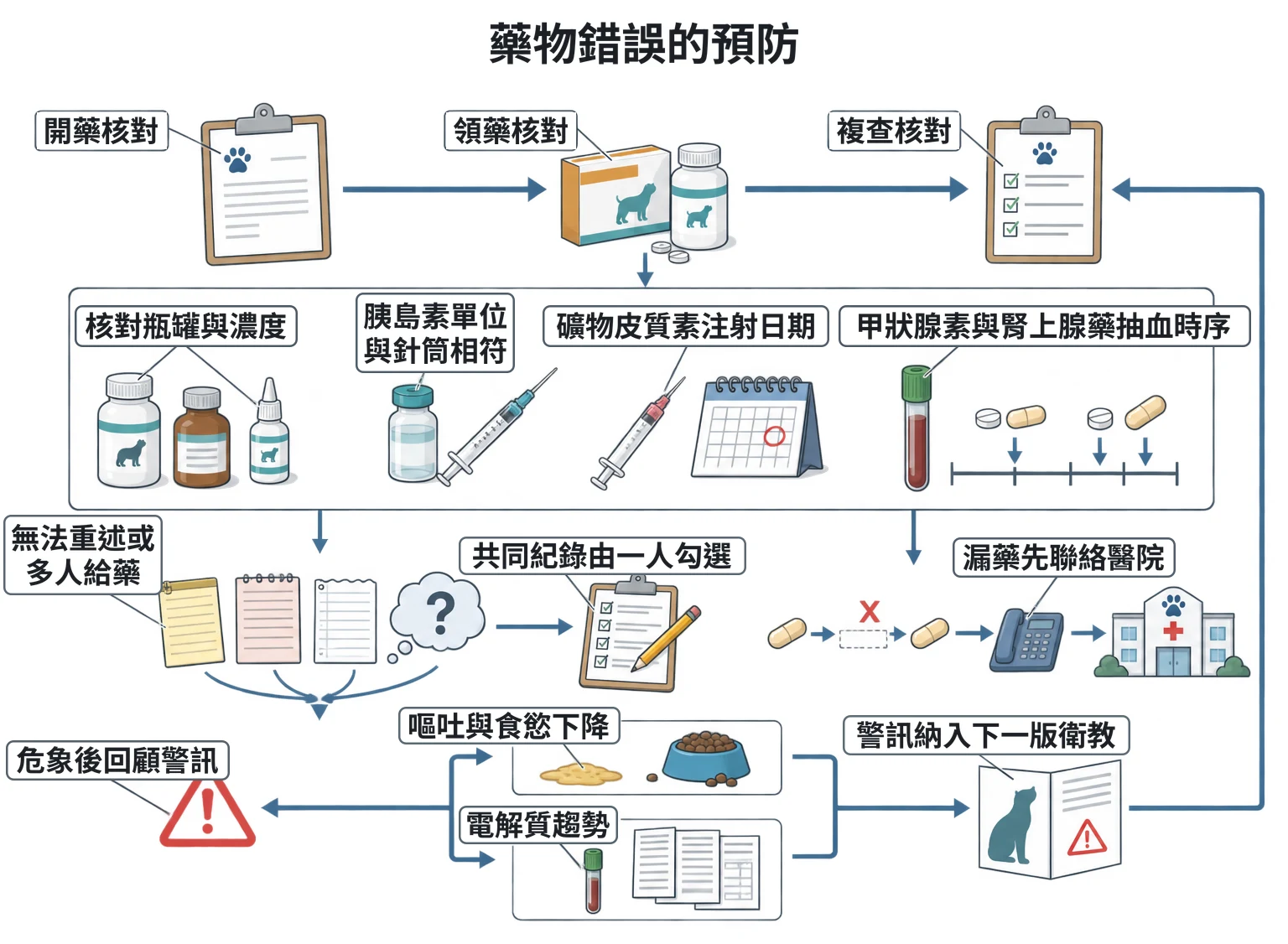 藥物錯誤的預防教學插圖