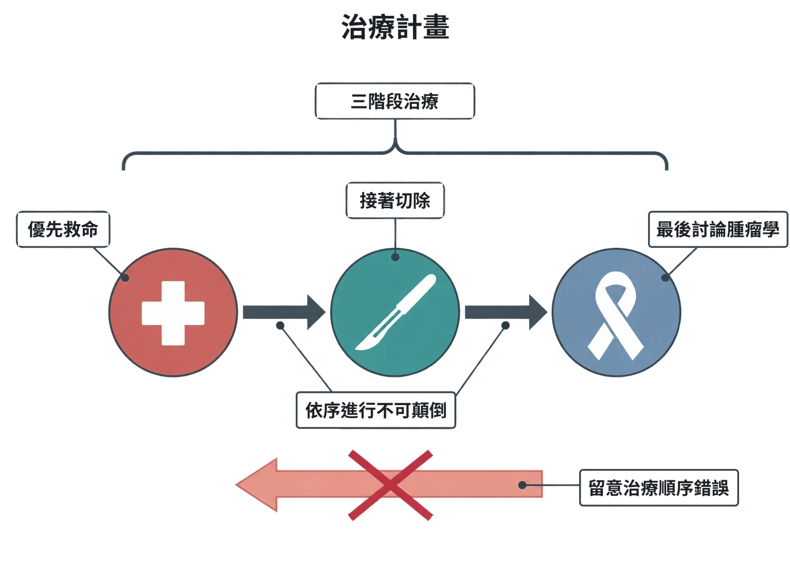 治療計畫教學插圖