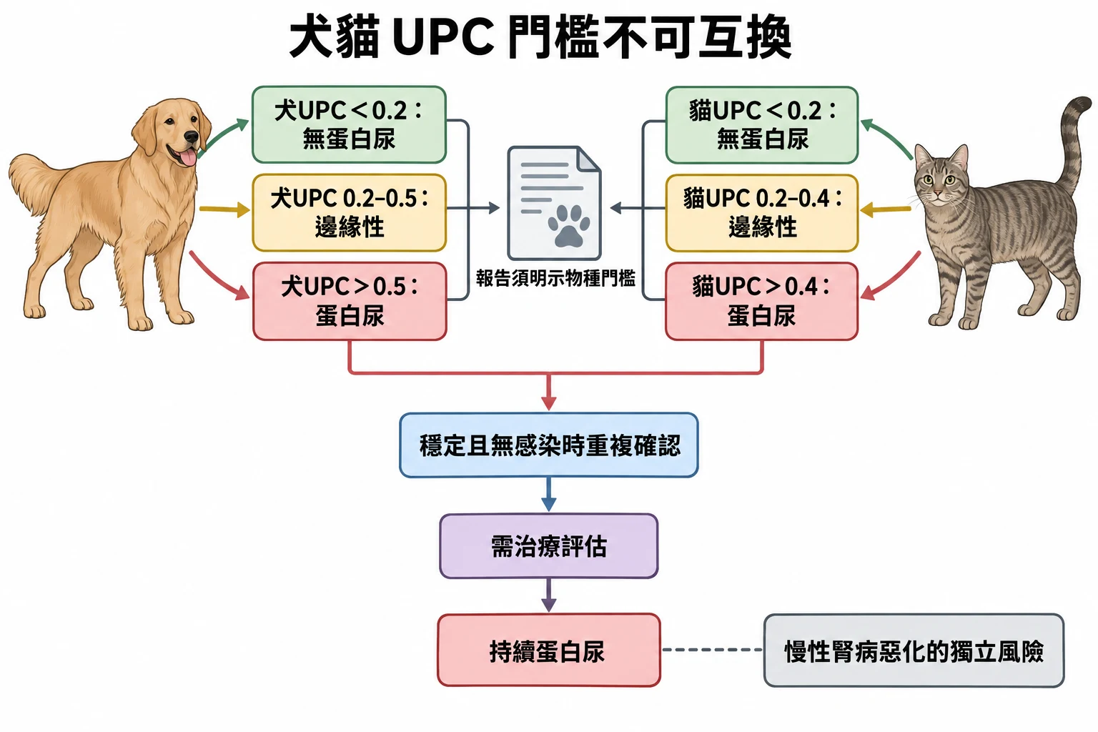 犬貓 UPC 門檻不可互換教學插圖