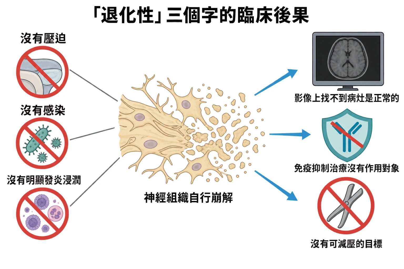 「退化性」三個字的臨床後果教學插圖