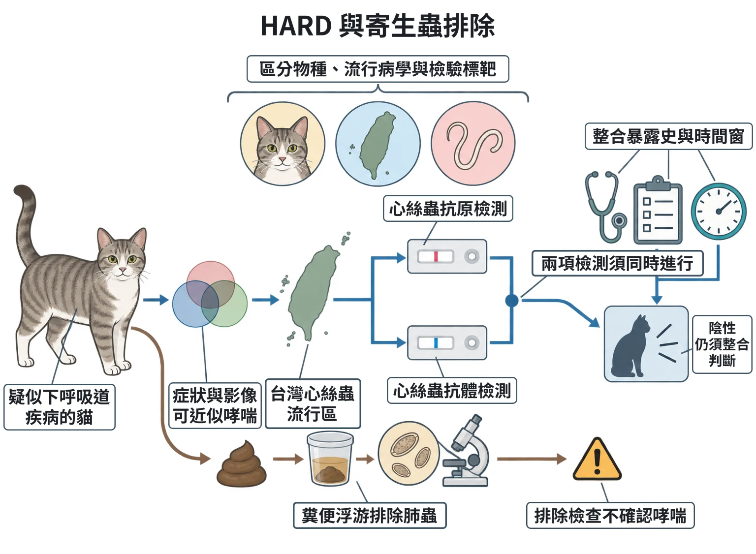 HARD 與寄生蟲排除教學插圖
