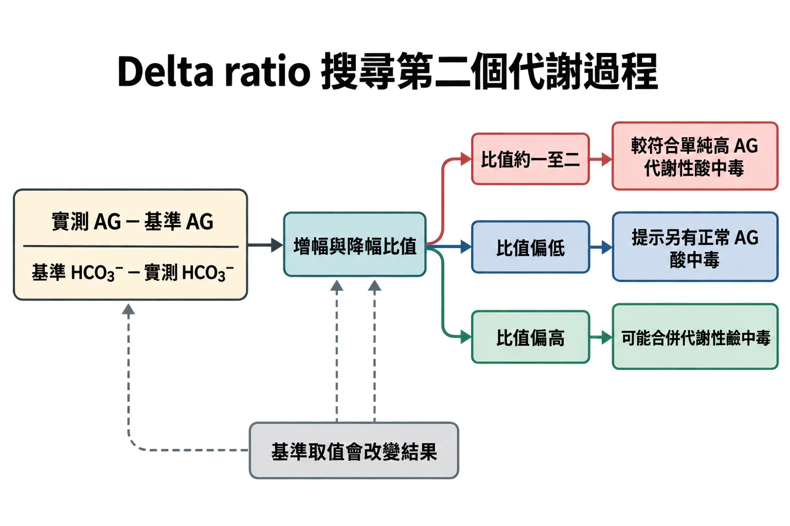 Delta ratio 搜尋第二個代謝過程教學插圖