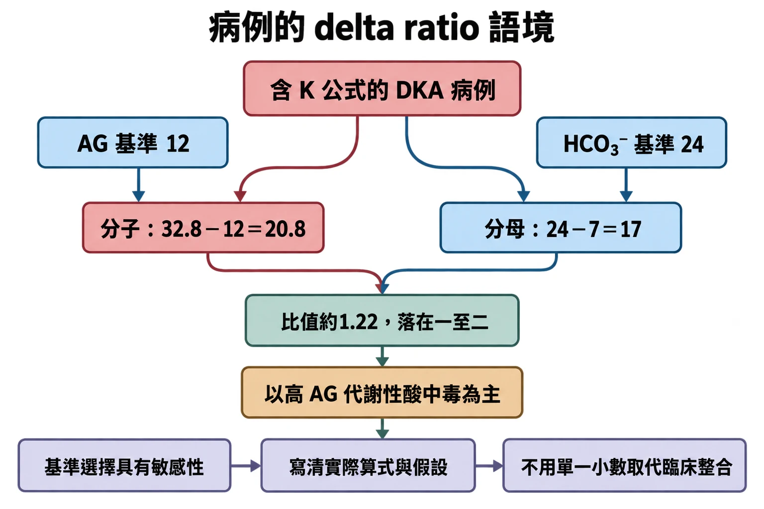 病例的 delta ratio 語境教學插圖