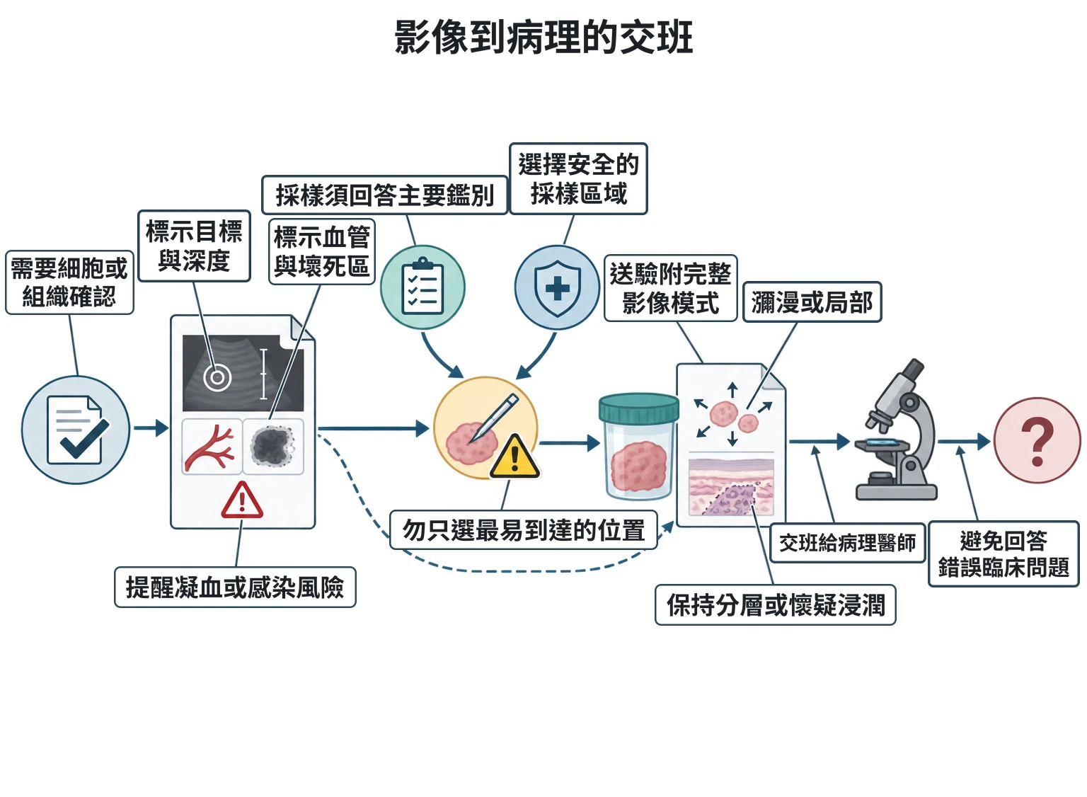 影像到病理的交班教學插圖