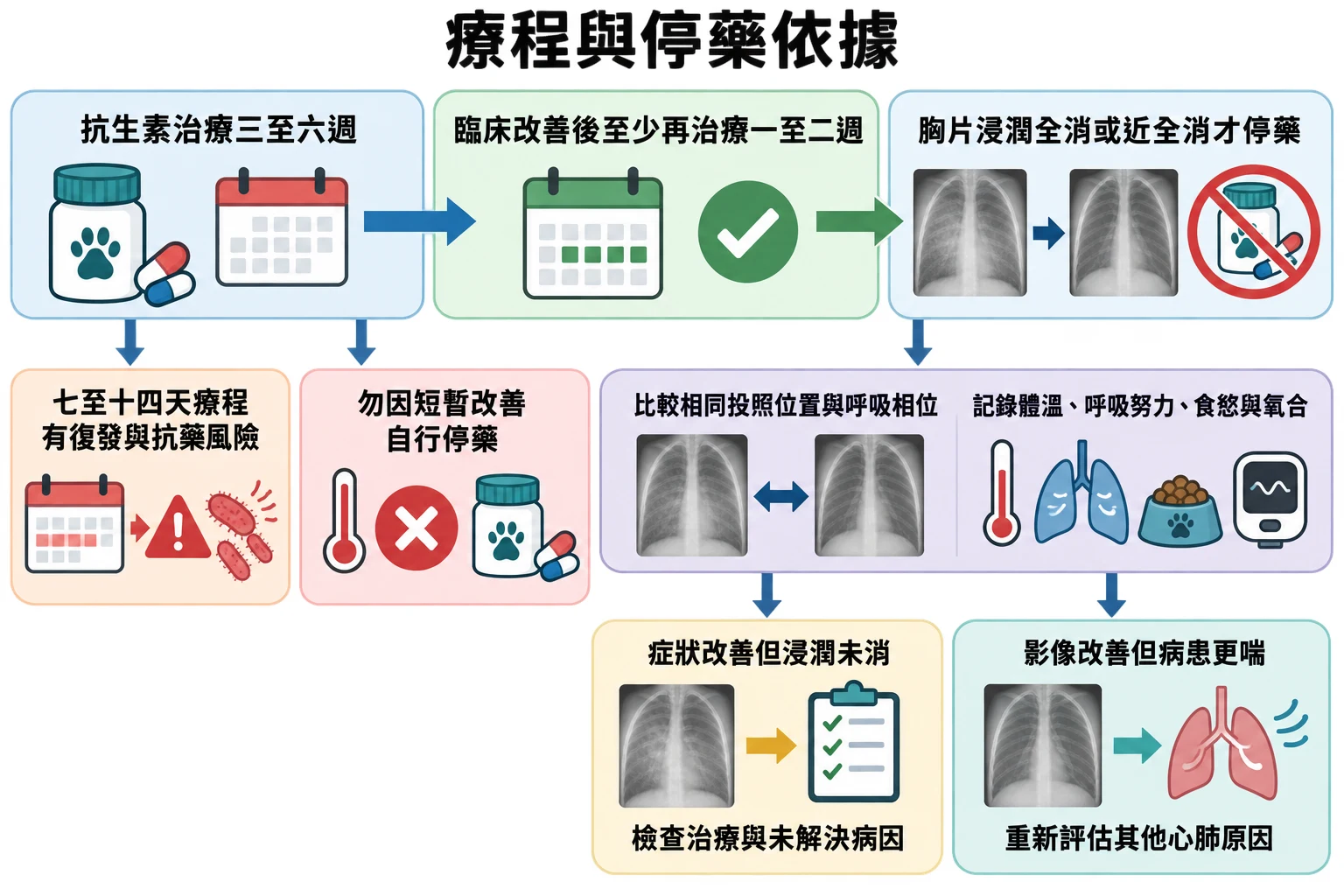 療程與停藥依據教學插圖