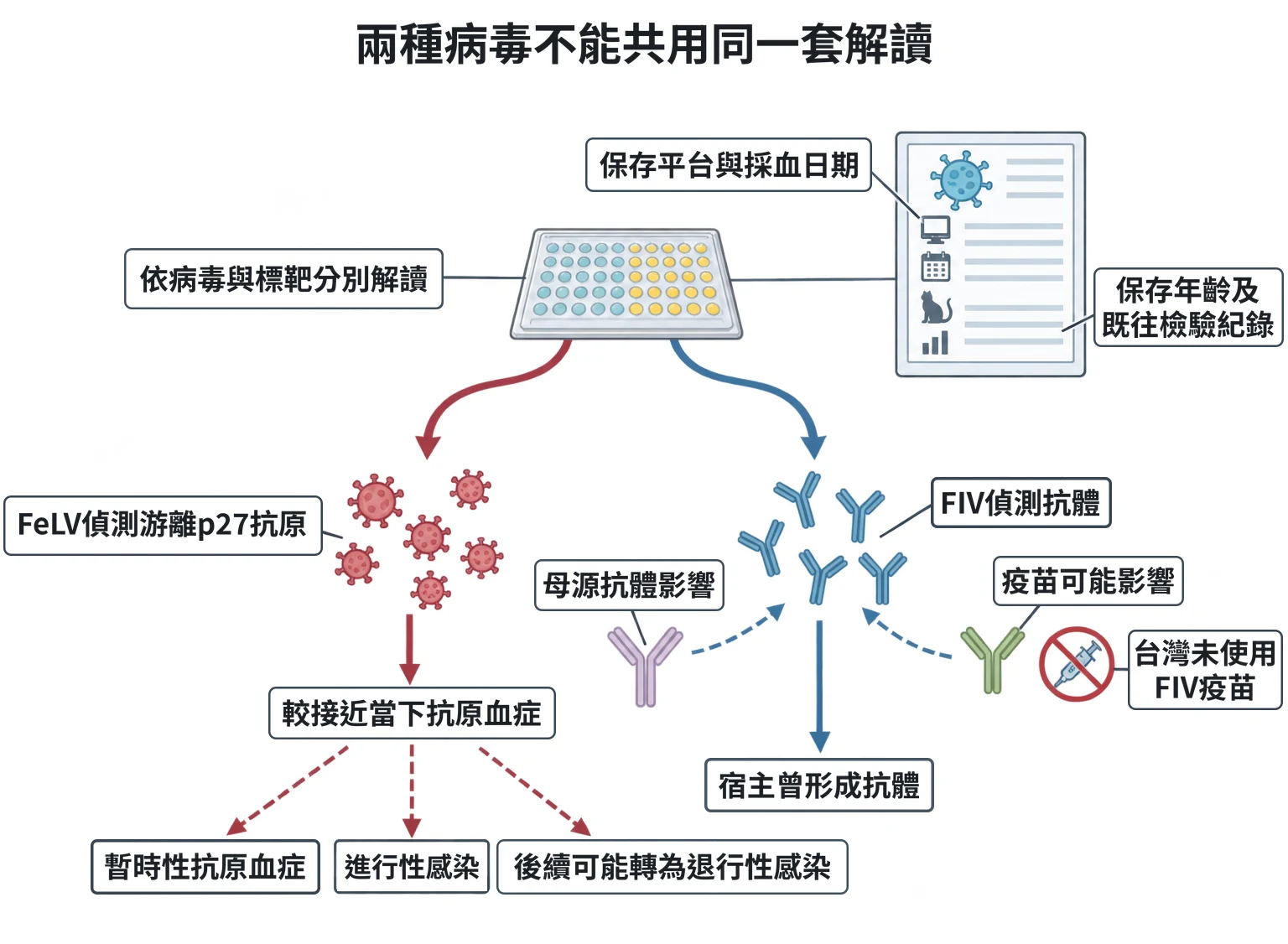 兩種病毒不能共用同一套解讀教學插圖