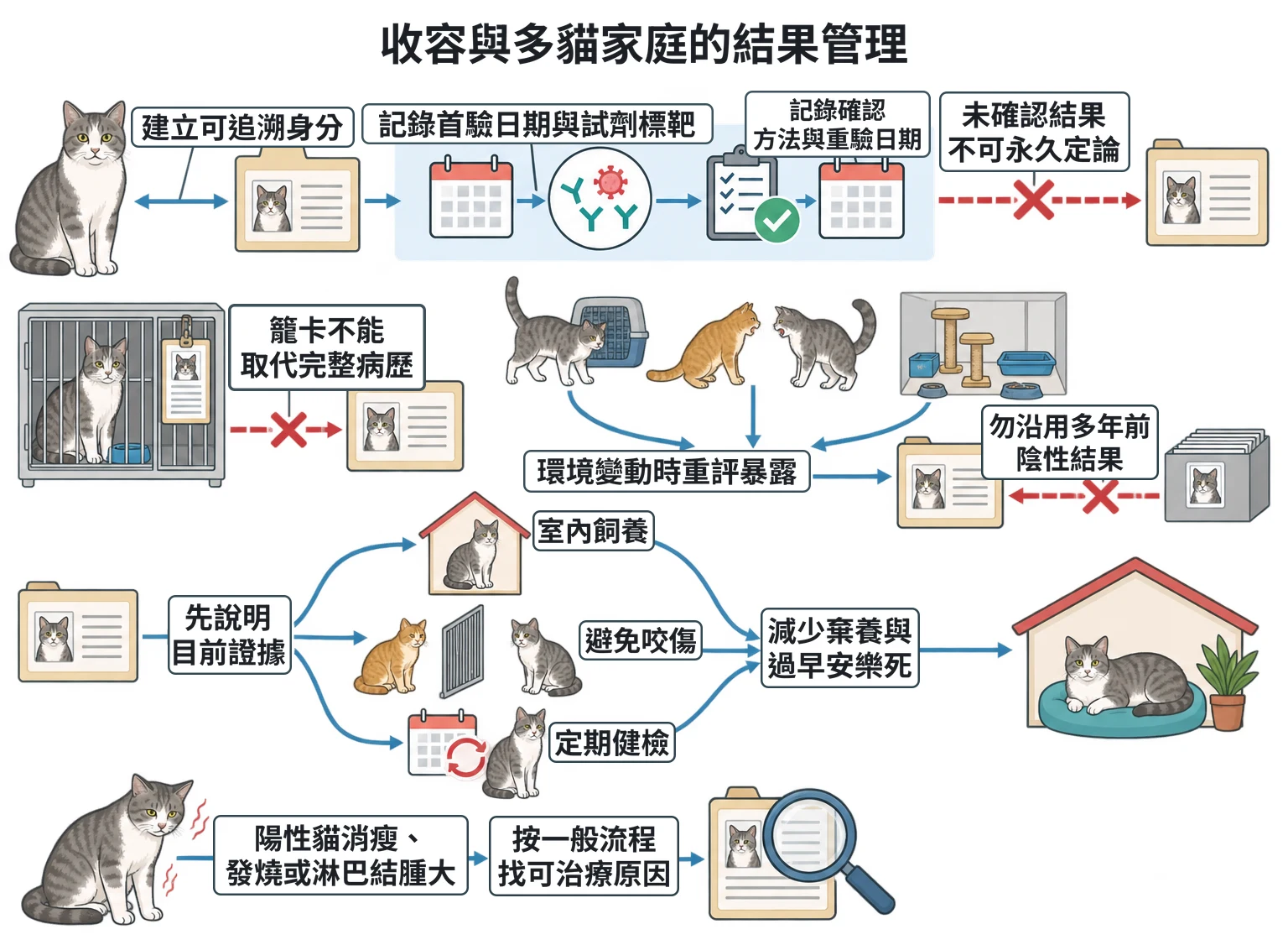 收容與多貓家庭的結果管理教學插圖