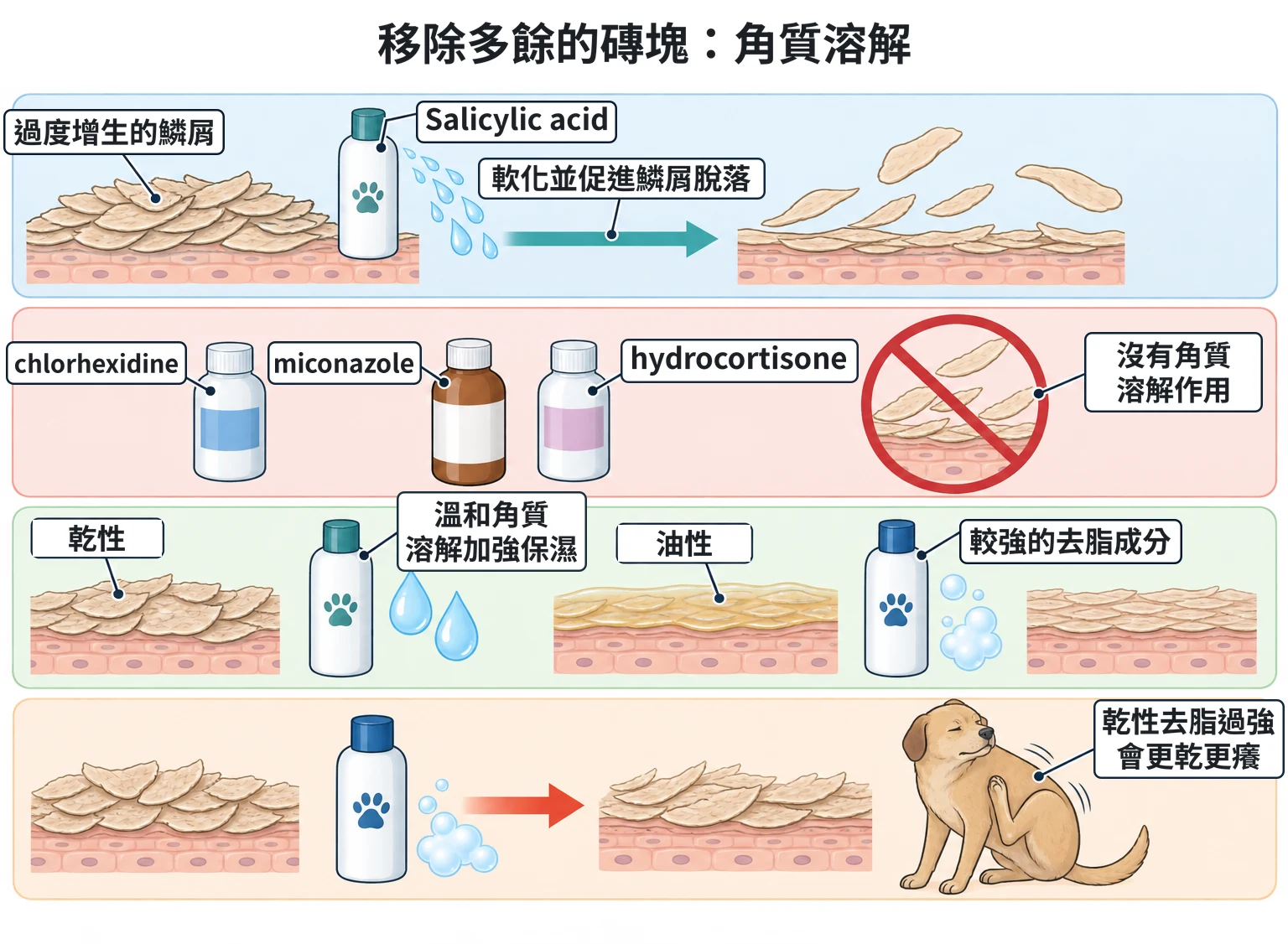 移除多餘的磚塊:角質溶解教學插圖