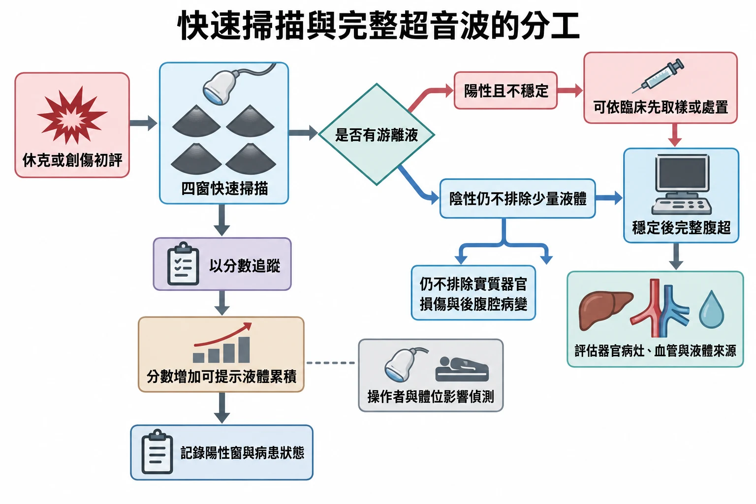 快速掃描與完整超音波的分工教學插圖