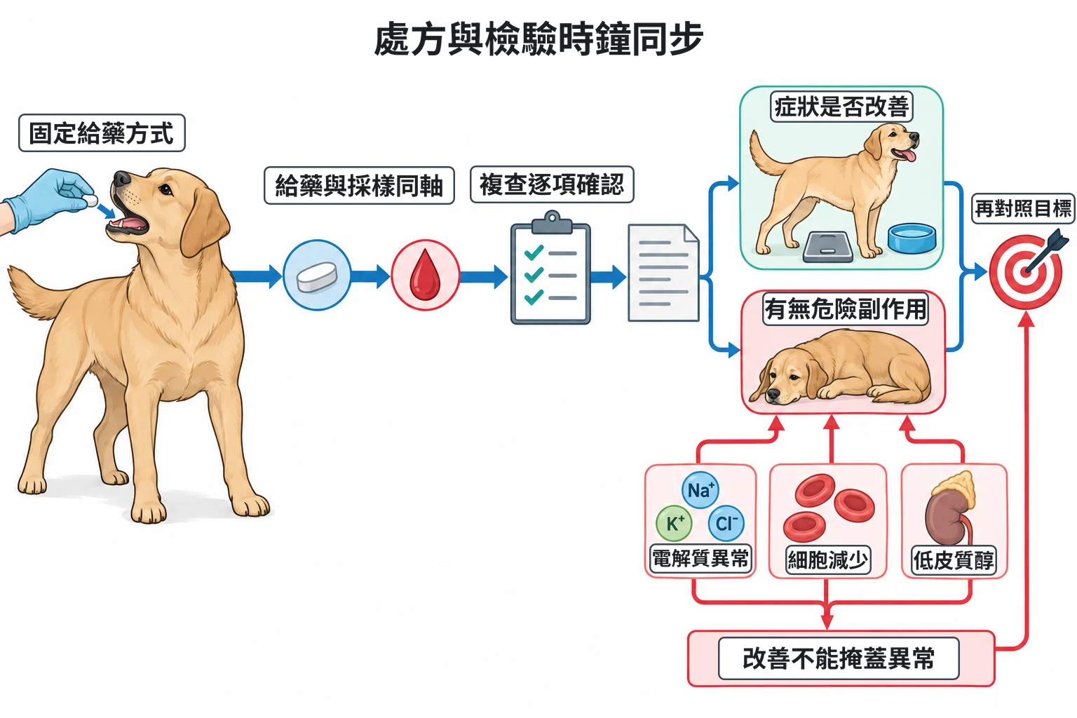 處方與檢驗時鐘同步教學插圖