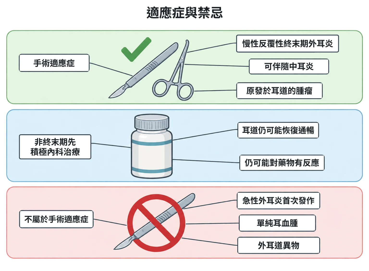 適應症與禁忌教學插圖