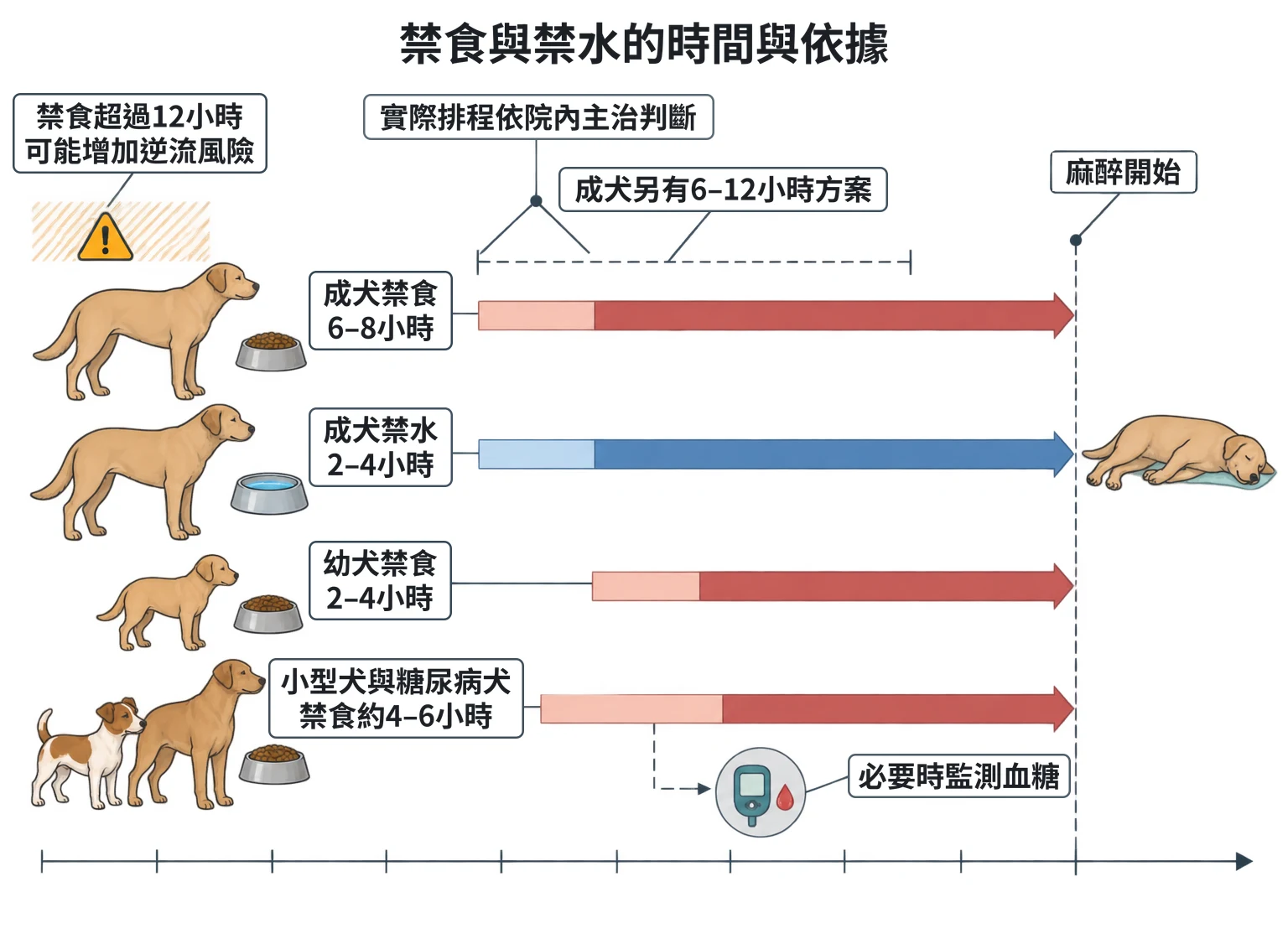 禁食與禁水的時間與依據教學插圖