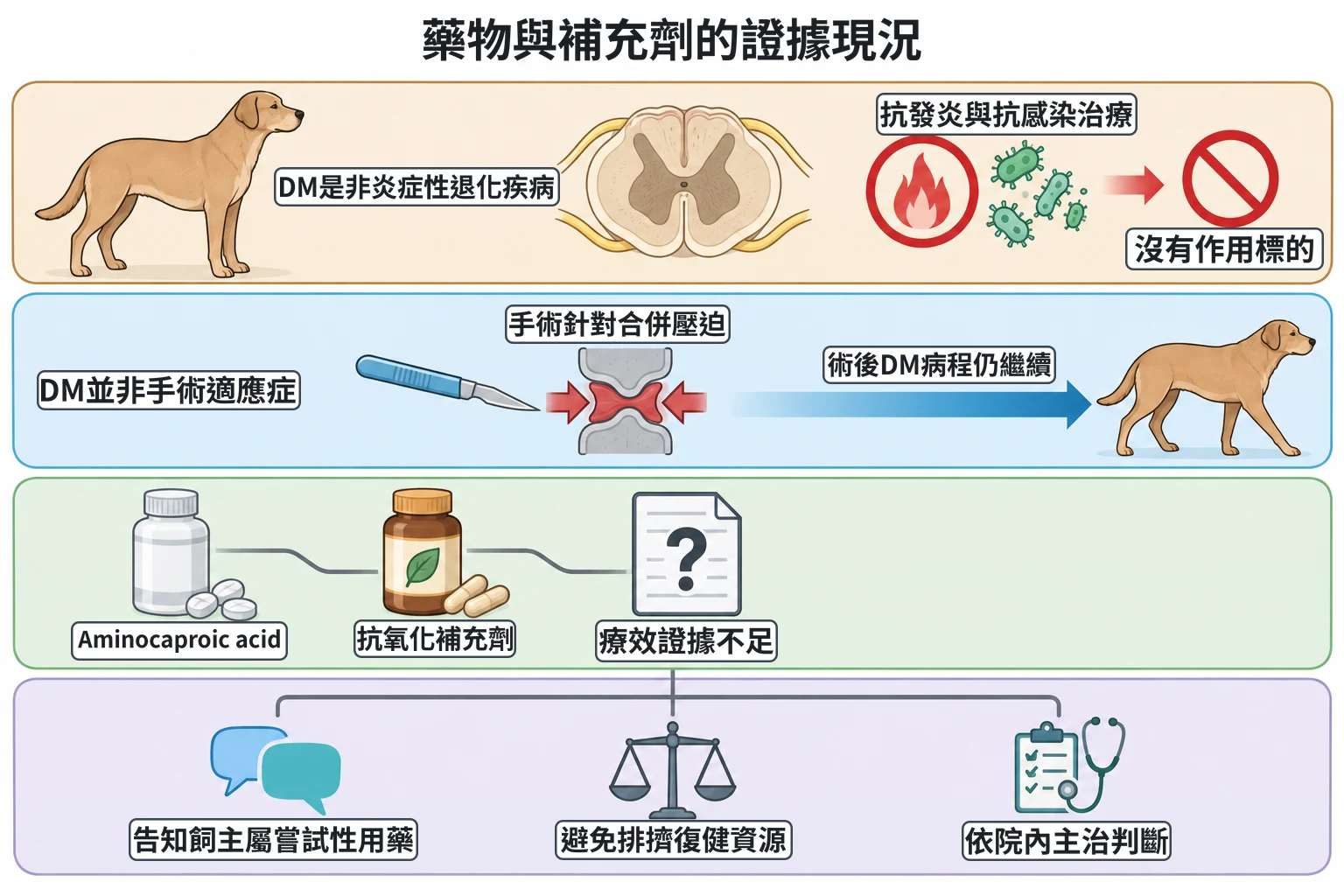 藥物與補充劑的證據現況教學插圖