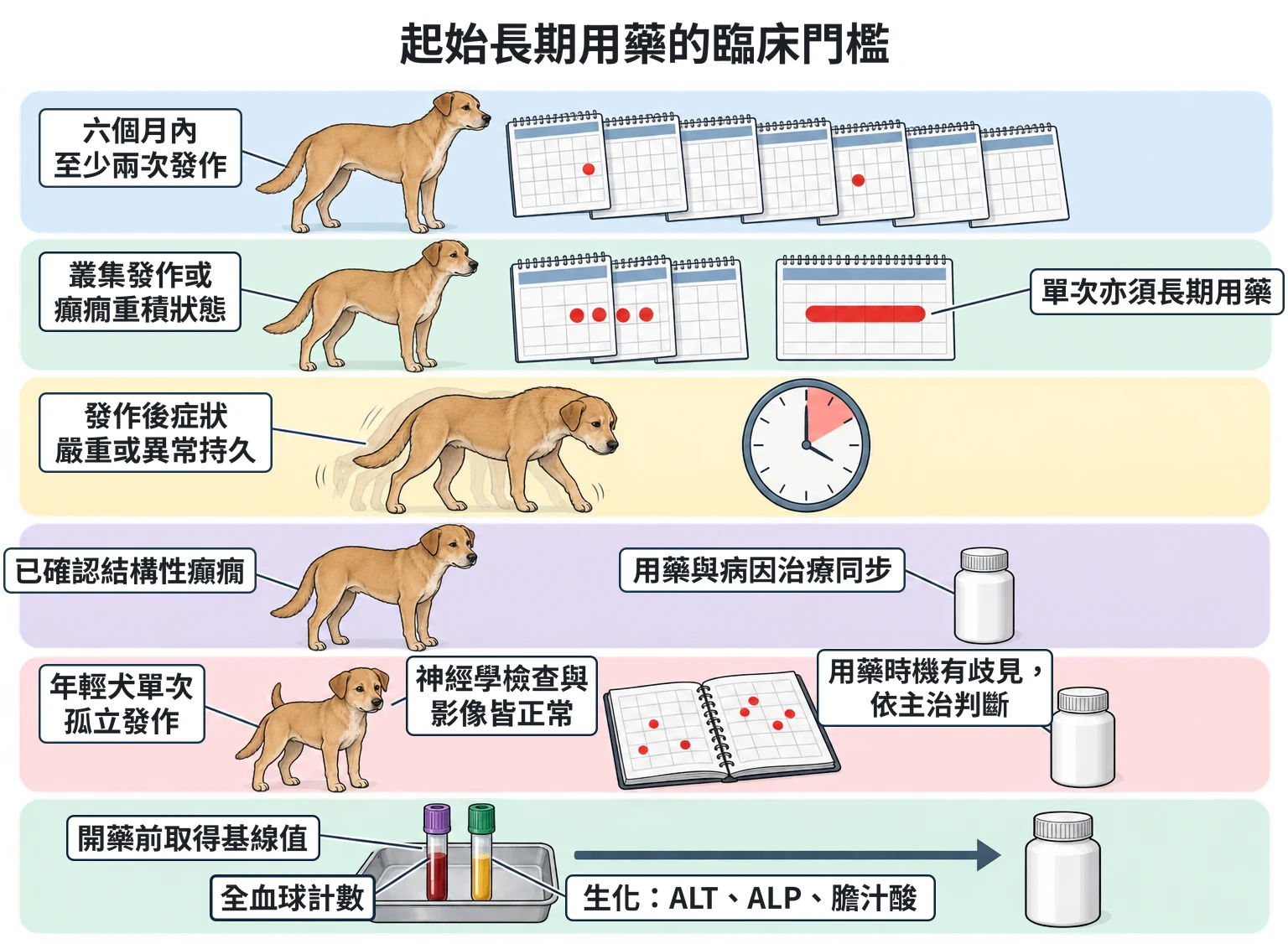 起始長期用藥的臨床門檻教學插圖