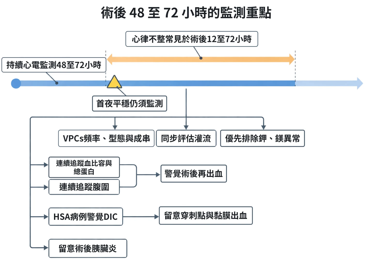 術後 48 至 72 小時的監測重點教學插圖