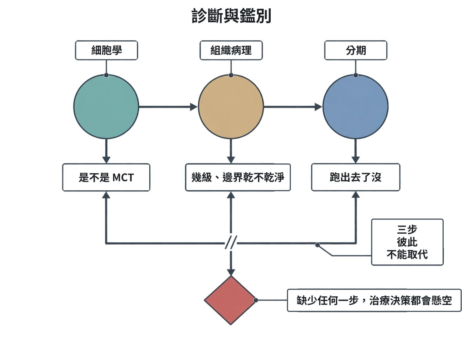 診斷與鑑別教學插圖