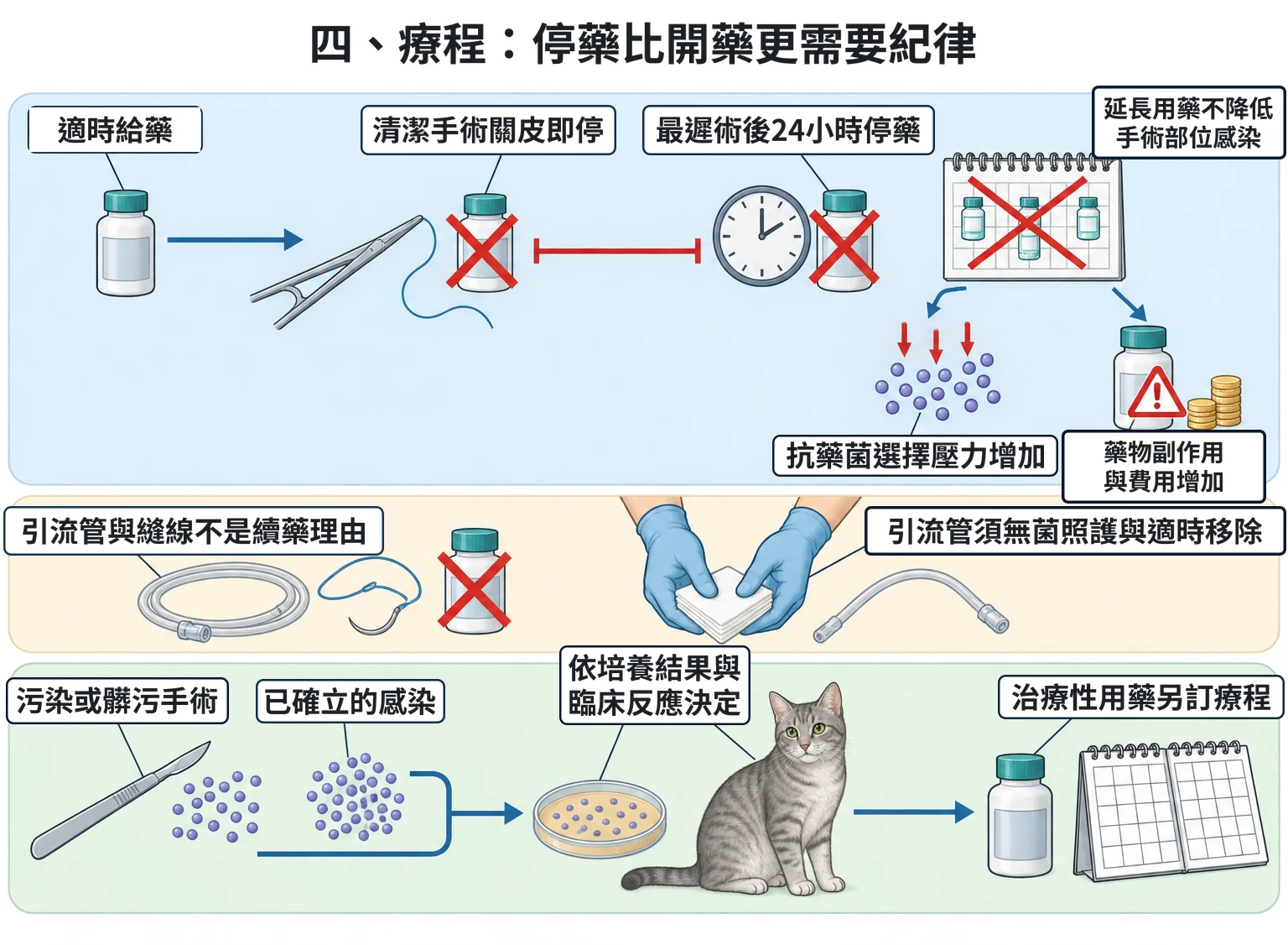 四、療程:停藥比開藥更需要紀律教學插圖
