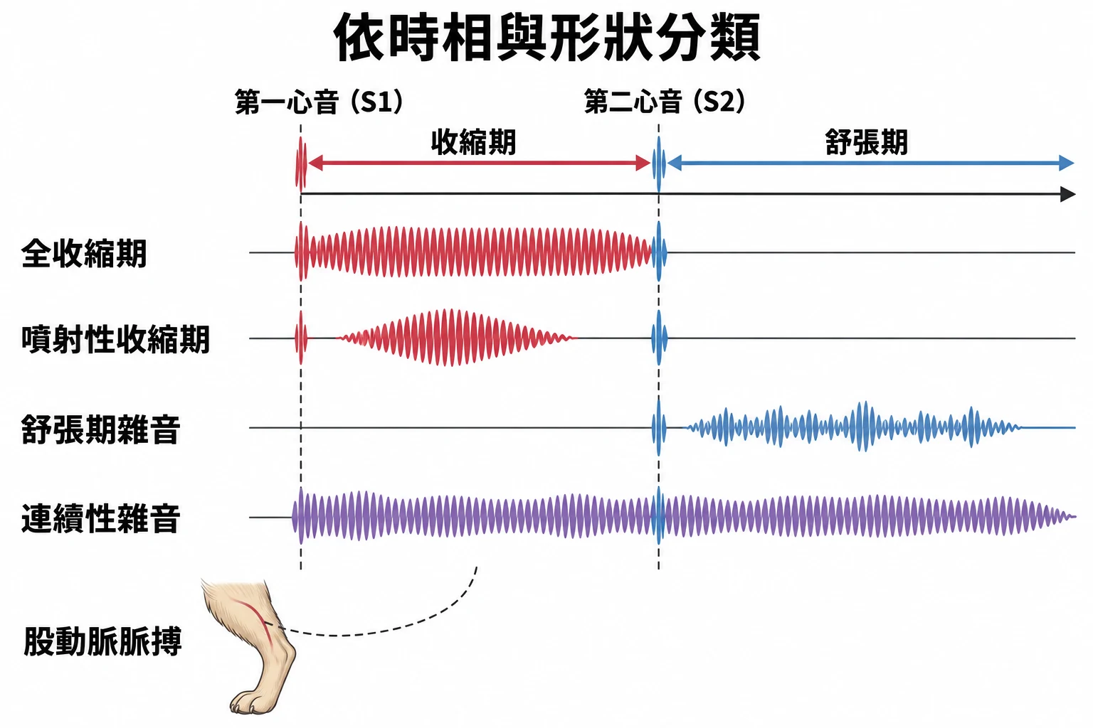 依時相與形狀分類教學插圖