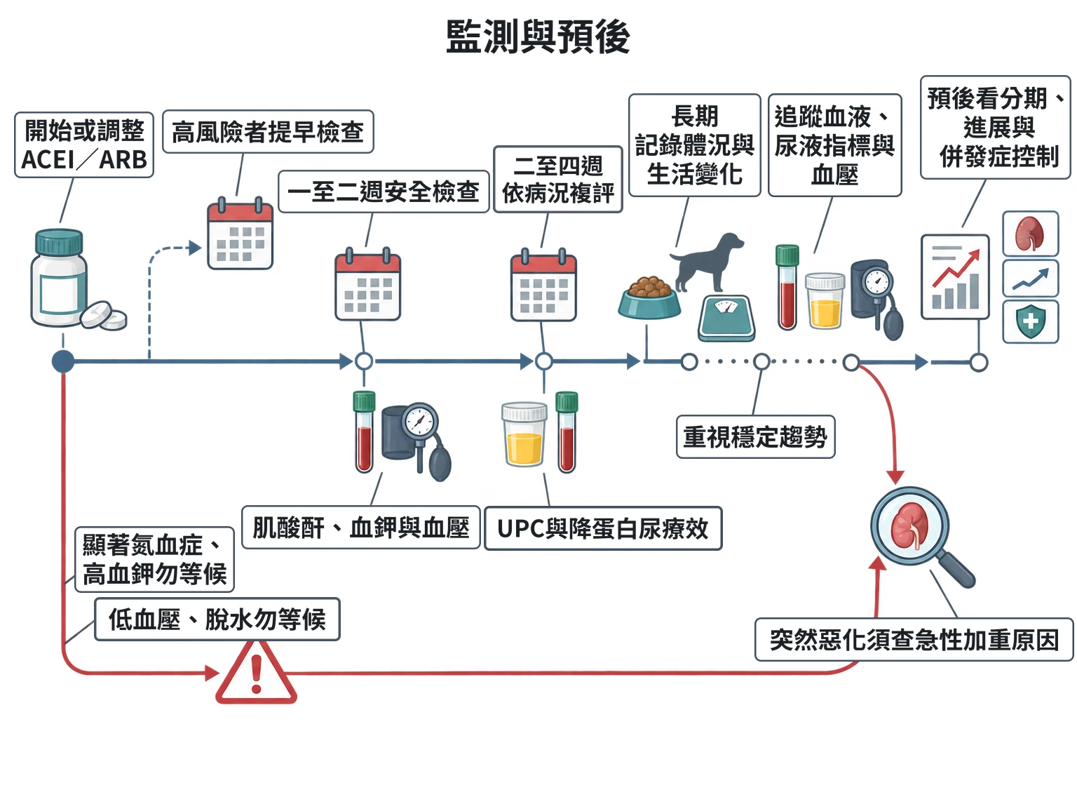 監測與預後教學插圖