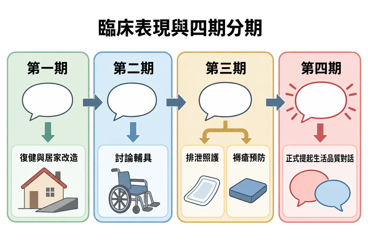 臨床表現與四期分期教學插圖