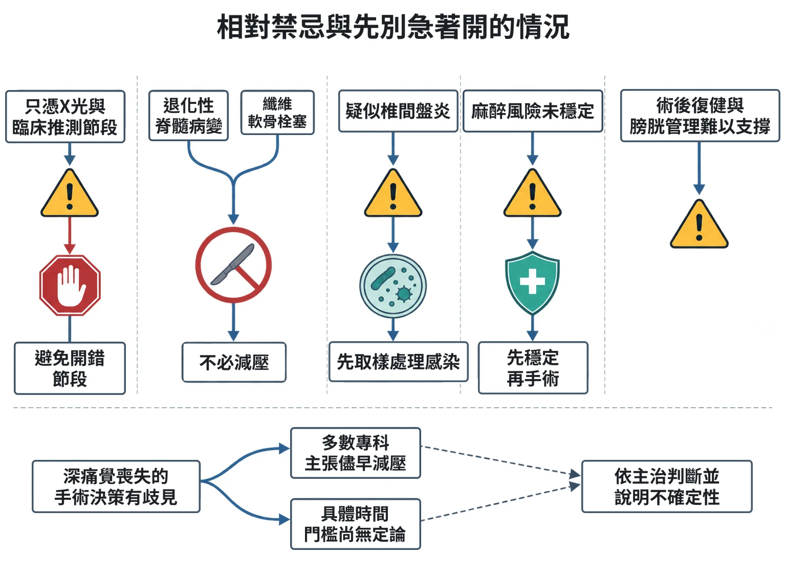 相對禁忌與先別急著開的情況教學插圖