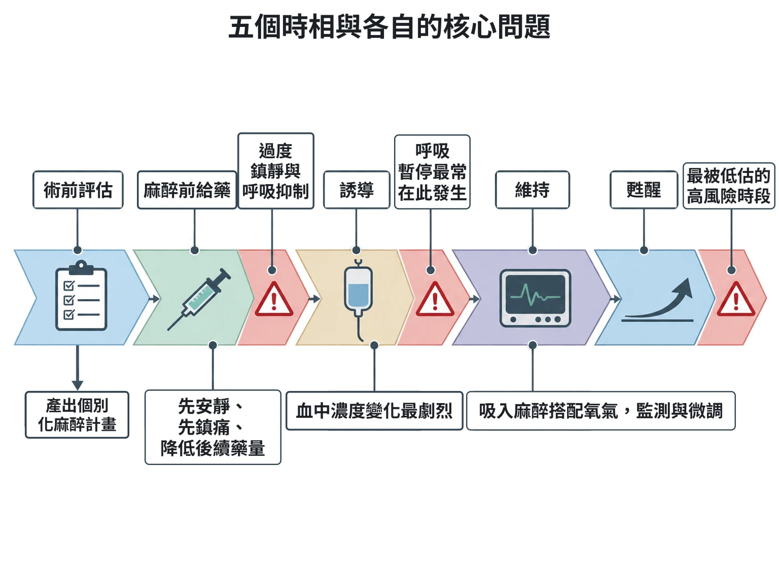 五個時相與各自的核心問題教學插圖