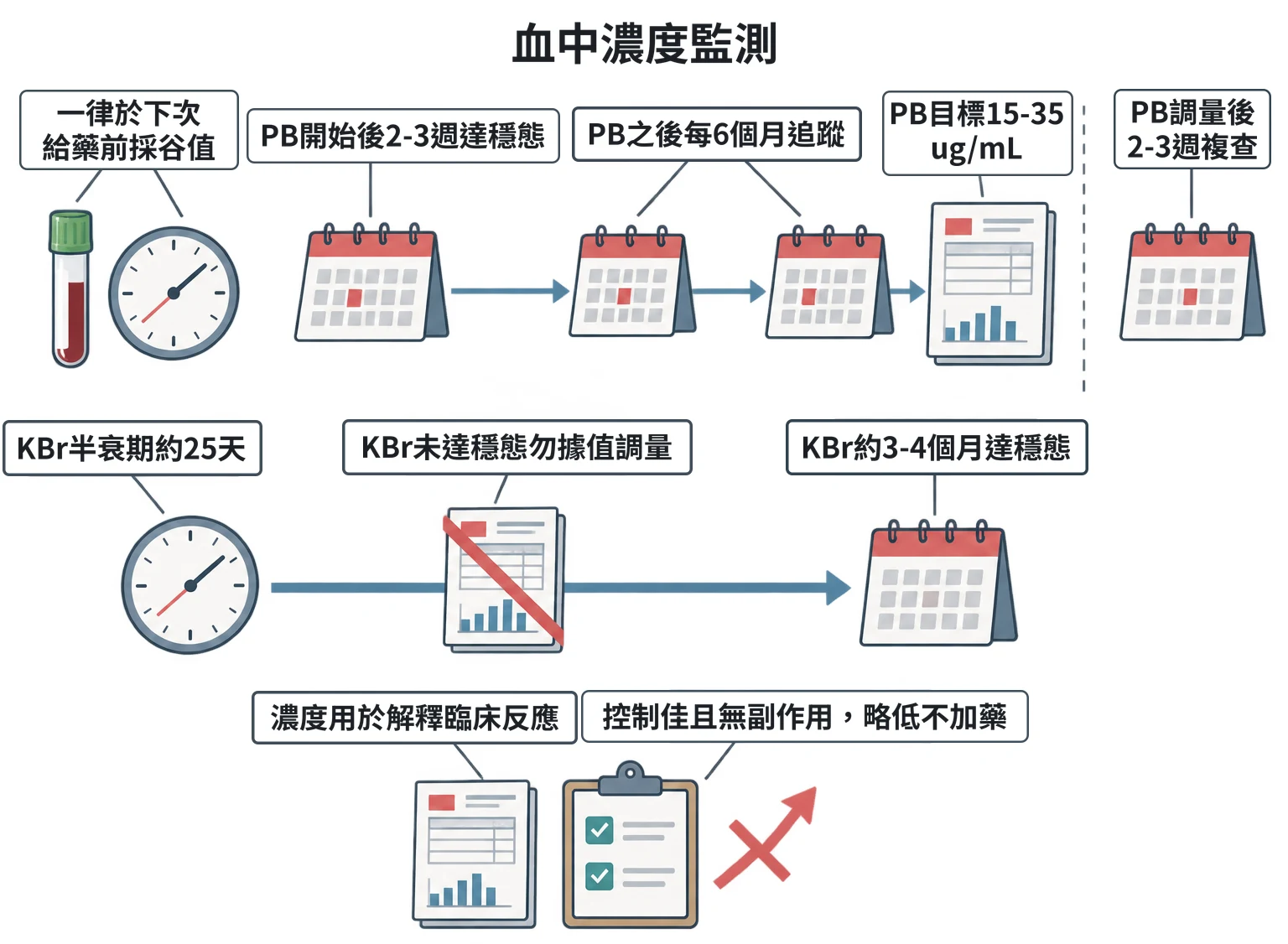 血中濃度監測教學插圖
