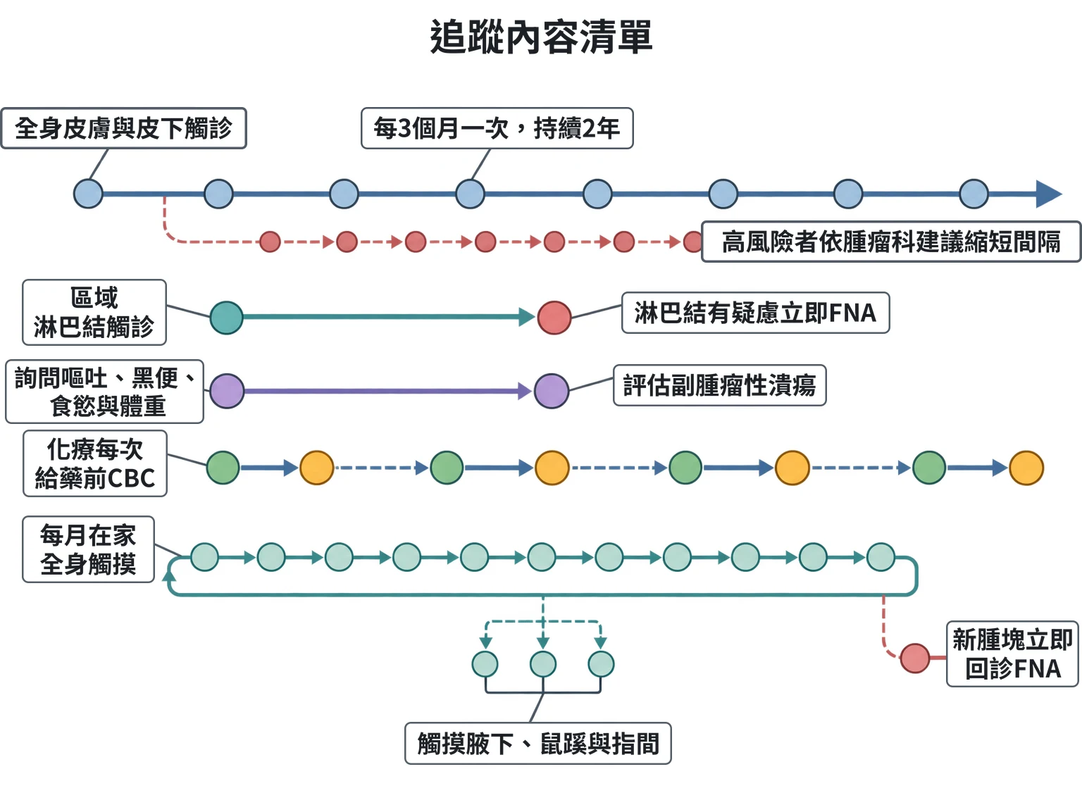追蹤內容清單教學插圖