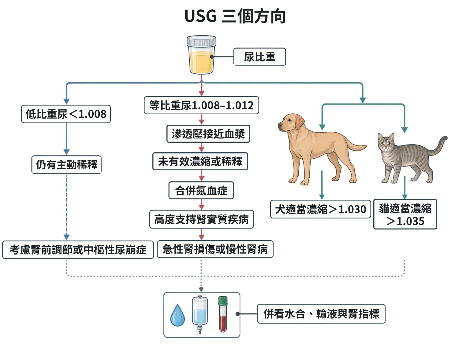 USG 三個方向教學插圖