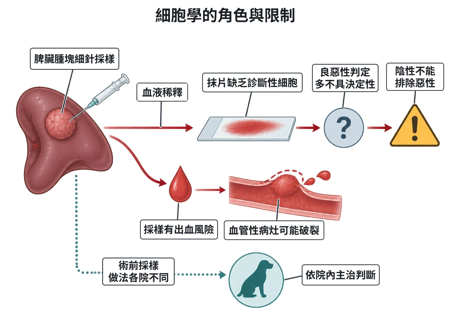 細胞學的角色與限制教學插圖