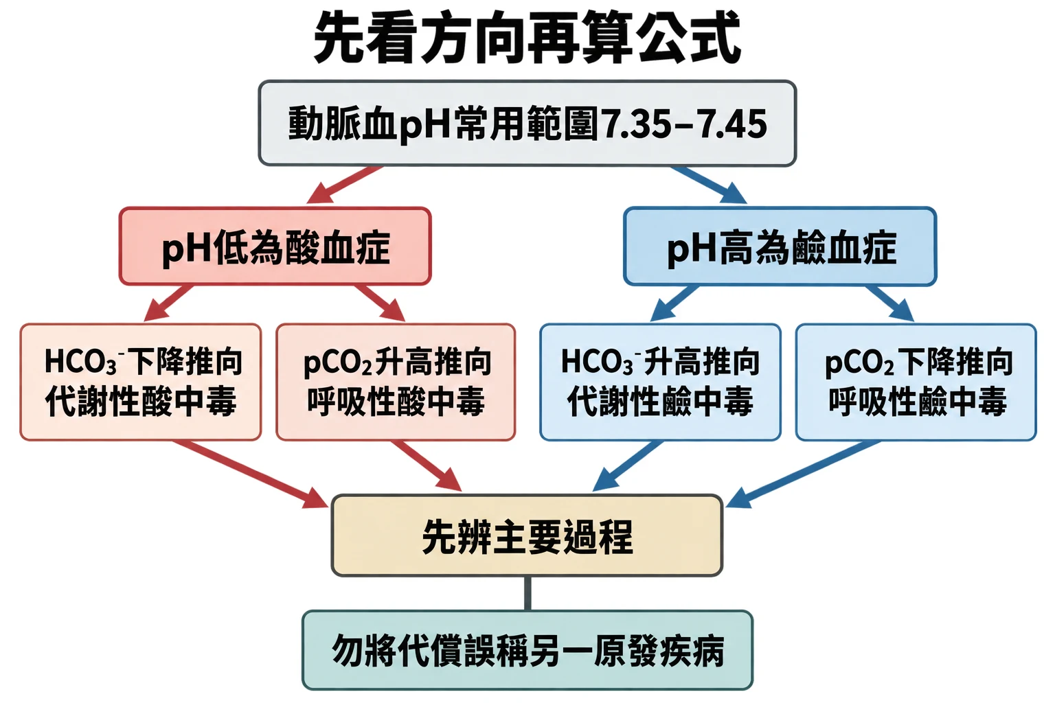 先看方向再算公式教學插圖