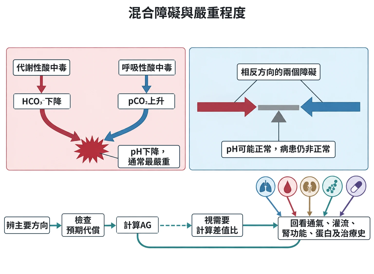 混合障礙與嚴重程度教學插圖