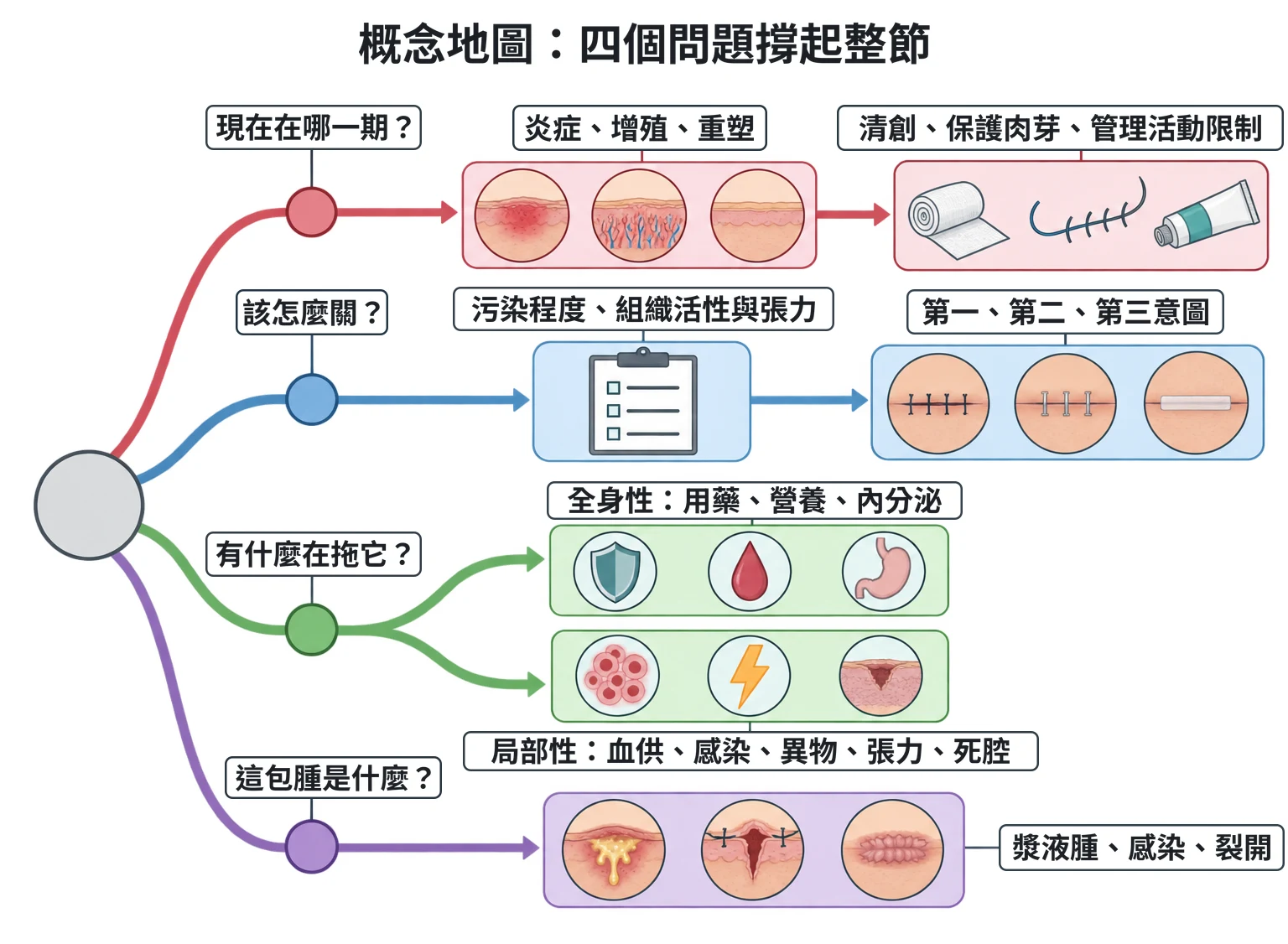 概念地圖:四個問題撐起整節教學插圖