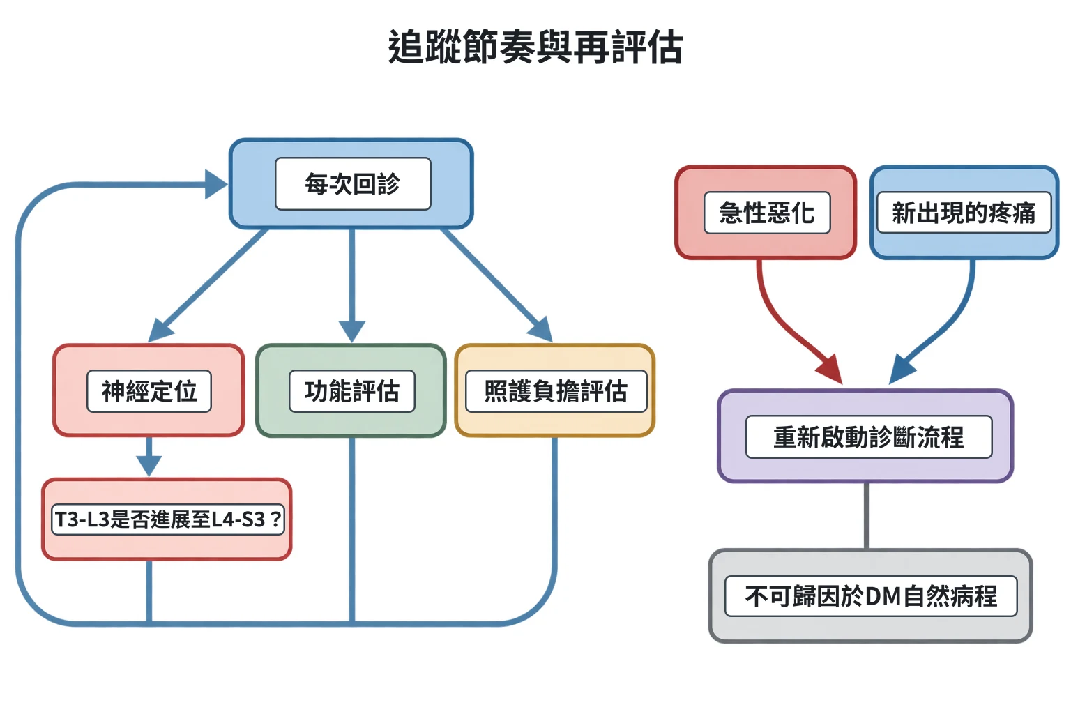 追蹤節奏與再評估教學插圖