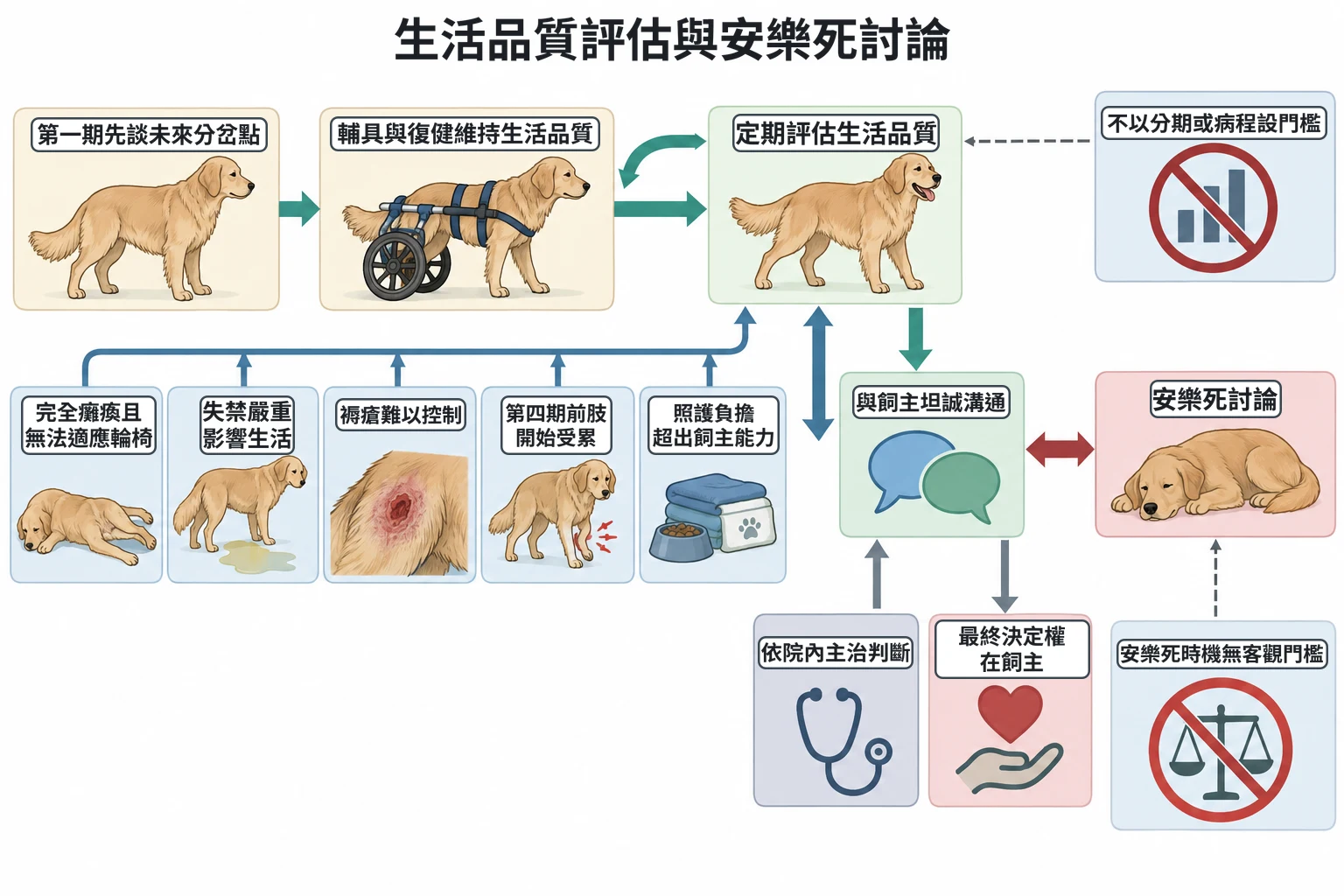 生活品質評估與安樂死討論教學插圖