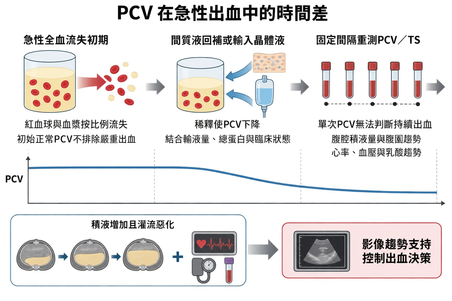 PCV 在急性出血中的時間差教學插圖