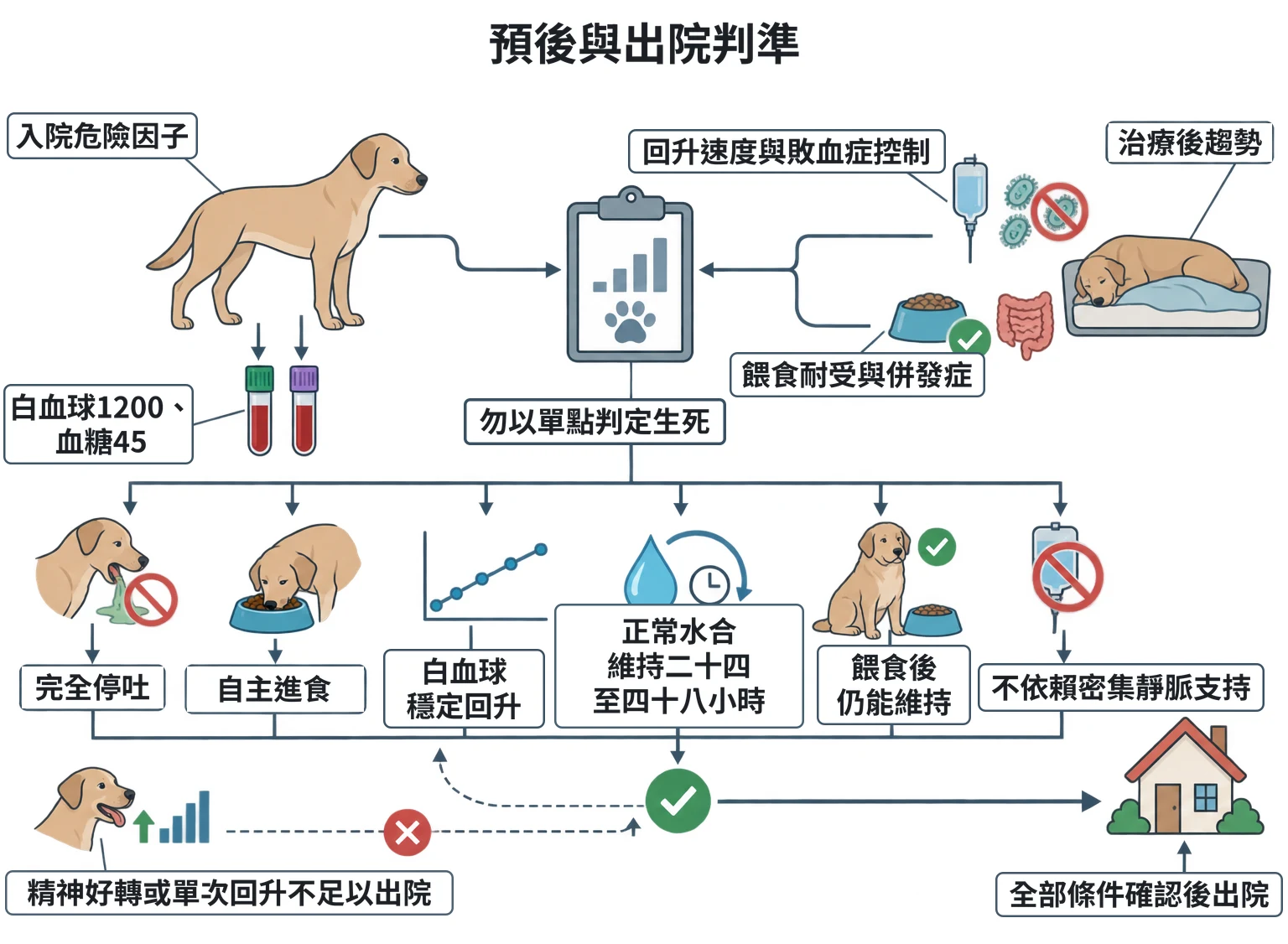 預後與出院判準教學插圖