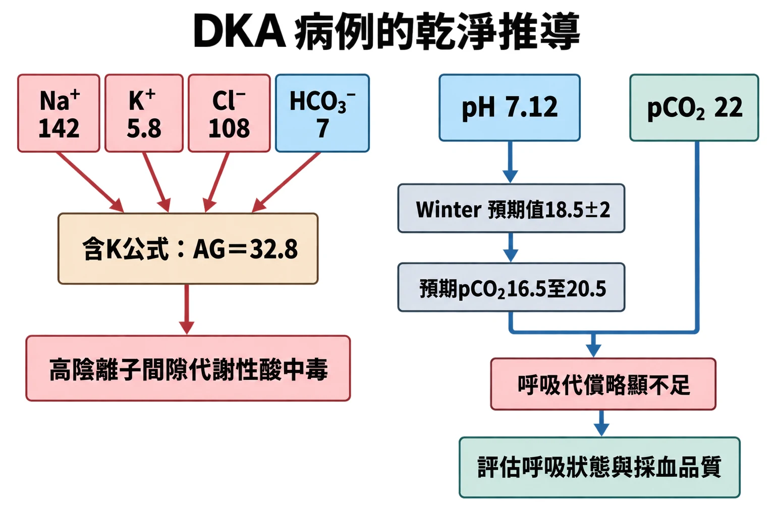 DKA 病例的乾淨推導教學插圖