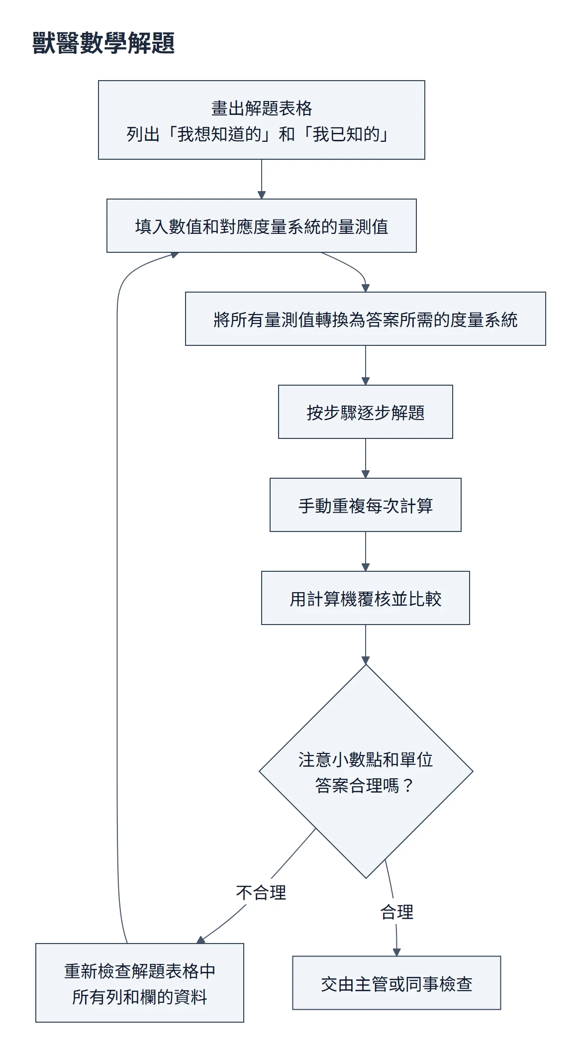獸醫數學解題流程圖：畫解題表格列出「我想知道的」和「我已知的」，填入數值與度量系統，全部轉換成答案所需的度量系統，逐步解題；手動重複計算、再用計算機覆核；注意小數點和單位確認答案合理，不合理就重新檢查表格；合理再交主管或同事檢查