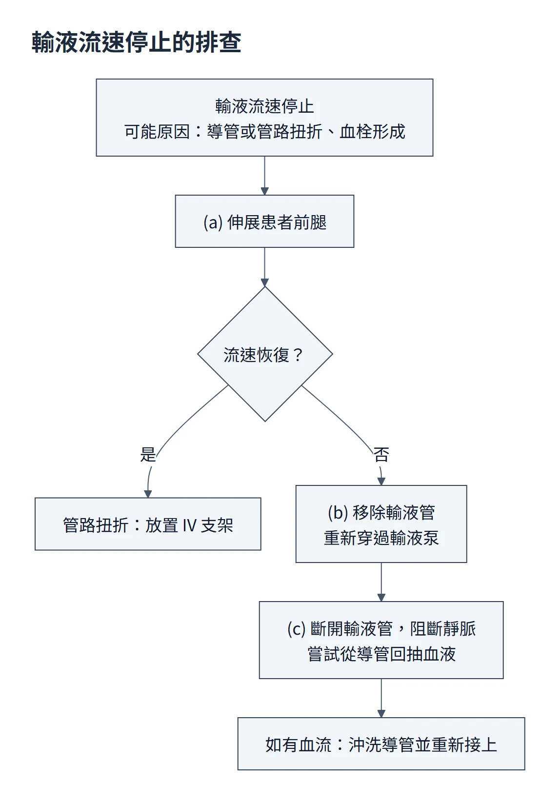 輸液流速停止排查流程圖：可能原因為導管或管路扭折、血栓形成；先伸展患者前腿，流速恢復表示管路扭折、放置 IV 支架；沒恢復就移除輸液管重新穿過輸液泵，再斷開輸液管、阻斷靜脈從導管回抽，有血流就沖洗導管並重新接上
