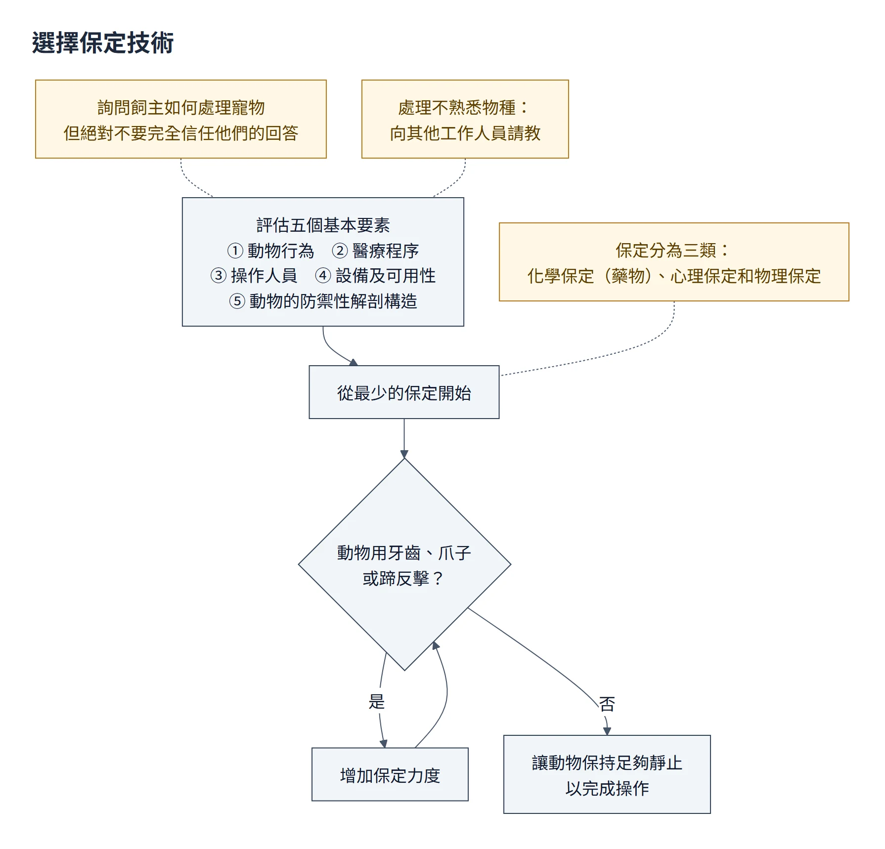 選擇保定技術流程圖：評估五個基本要素，從最少的保定開始，動物反擊就增加保定力度，否則保持足夠靜止完成操作