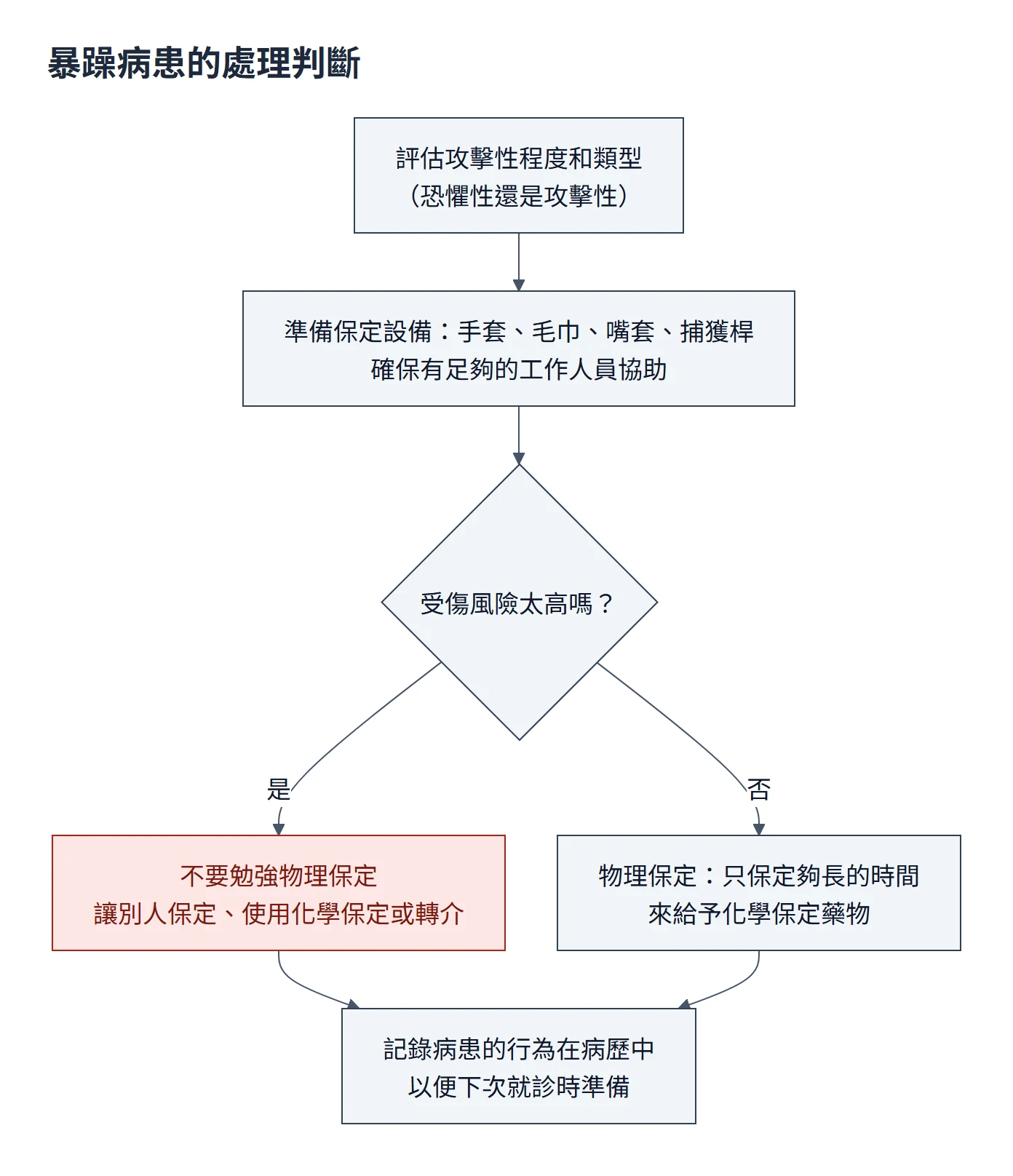 處理暴躁病患流程圖：評估攻擊性程度與類型，準備手套、毛巾、嘴套、捕獲桿並確保人手足夠；受傷風險太高就不勉強物理保定，改讓別人保定、使用化學保定或轉介；否則物理保定只保定到能給予化學保定藥物；最後在病歷記錄病患的行為
