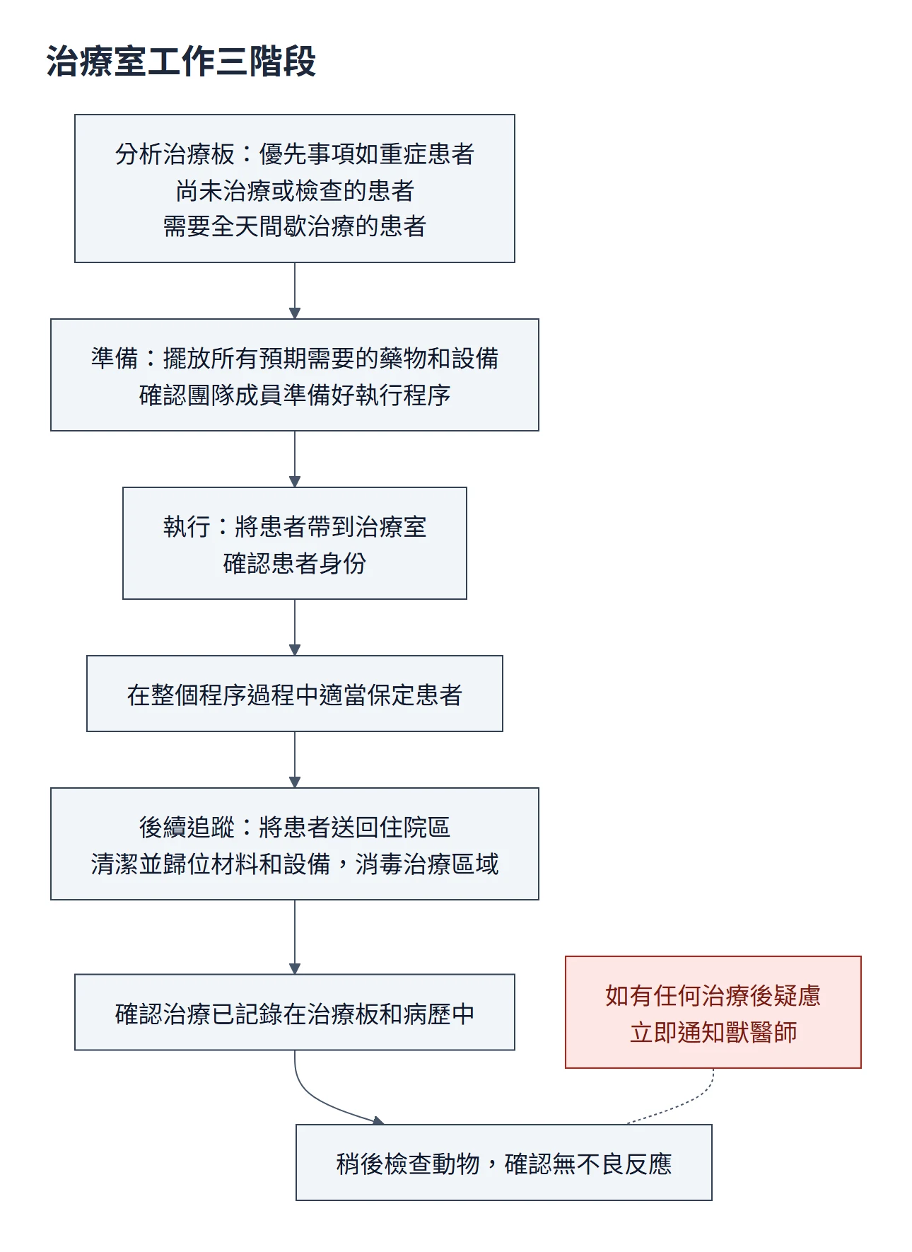 治療室工作流程圖：先分析治療板（重症優先、尚未治療或檢查的、需要全天間歇治療的）；準備階段擺好藥物和設備、確認團隊就緒；執行階段把患者帶到治療室、確認身份、全程適當保定；後續追蹤送回住院區、清潔歸位與消毒、確認已記錄，稍後再檢查有無不良反應，有疑慮立即通知獸醫師