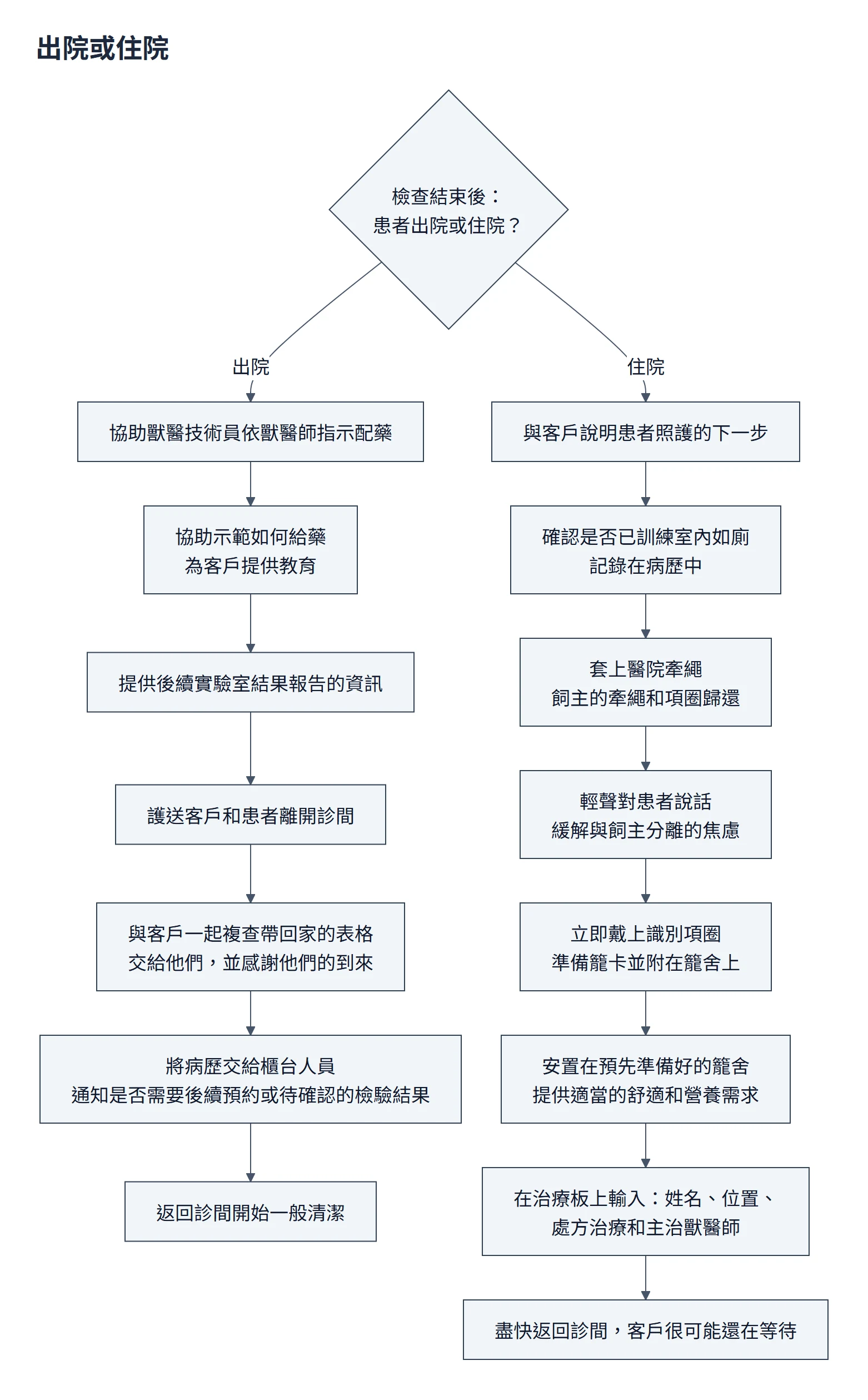 出院或住院流程圖：檢查結束後分兩路。出院：配藥、示範給藥、說明檢驗報告、護送離開、複查表格、病歷交櫃台、清潔診間；住院：說明照護、記錄如廁習慣、換醫院牽繩、安撫、戴識別項圈與籠卡、安置籠舍、輸入治療板